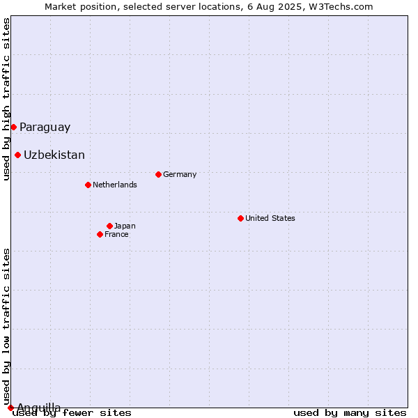 Market position of Uzbekistan vs. Paraguay vs. Anguilla