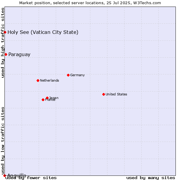 Market position of Paraguay vs. Holy See (Vatican City State) vs. Anguilla