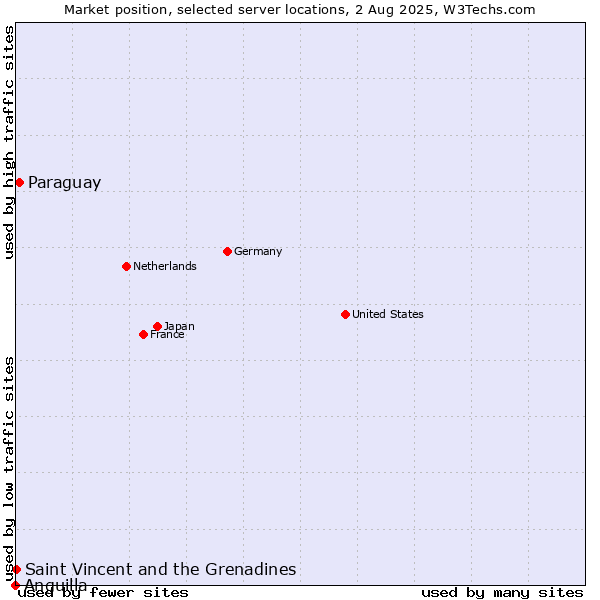 Market position of Paraguay vs. Saint Vincent and the Grenadines vs. Anguilla
