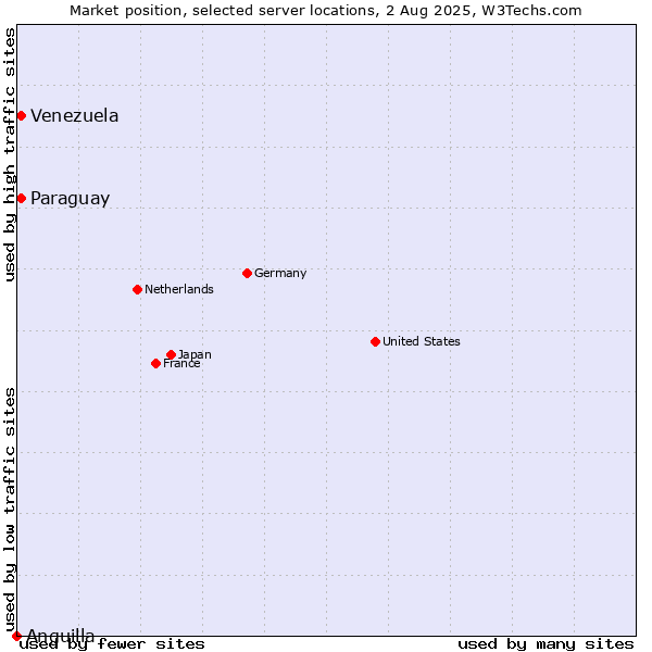 Market position of Paraguay vs. Venezuela vs. Anguilla