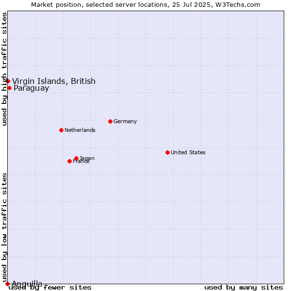 Market position of Paraguay vs. Virgin Islands, British vs. Anguilla
