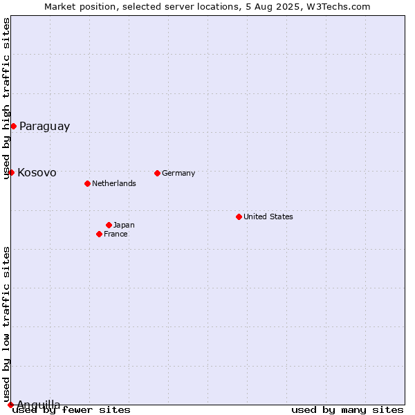Market position of Paraguay vs. Kosovo vs. Anguilla
