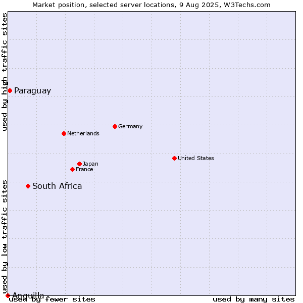 Market position of South Africa vs. Paraguay vs. Anguilla
