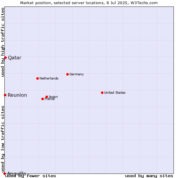 Market position of Qatar vs. Reunion vs. Anguilla