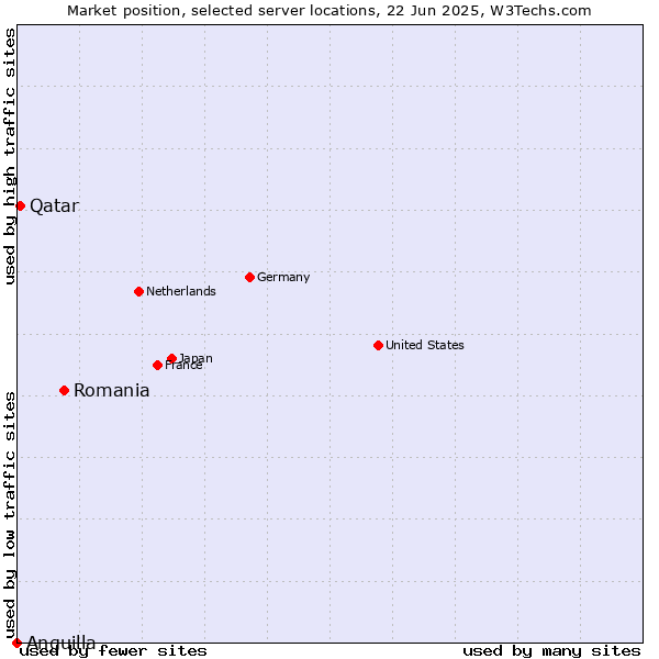 Market position of Romania vs. Qatar vs. Anguilla