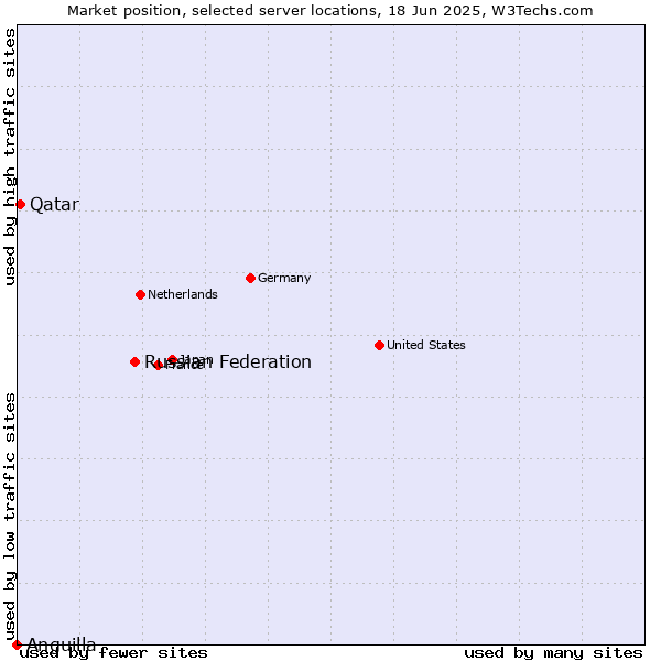 Market position of Russian Federation vs. Qatar vs. Anguilla