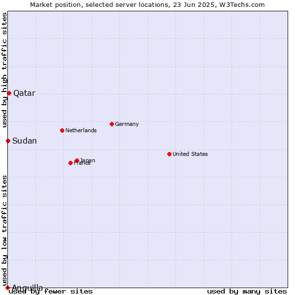 Market position of Qatar vs. Sudan vs. Anguilla
