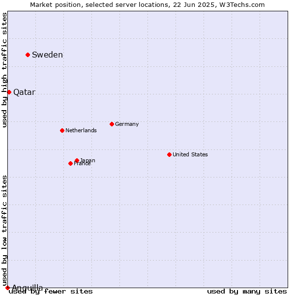Market position of Sweden vs. Qatar vs. Anguilla