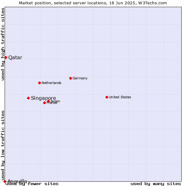 Market position of Singapore vs. Qatar vs. Anguilla