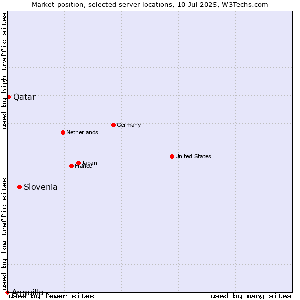 Market position of Slovenia vs. Qatar vs. Anguilla
