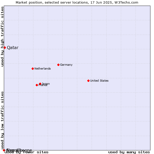 Market position of Qatar vs. Sierra Leone vs. Anguilla