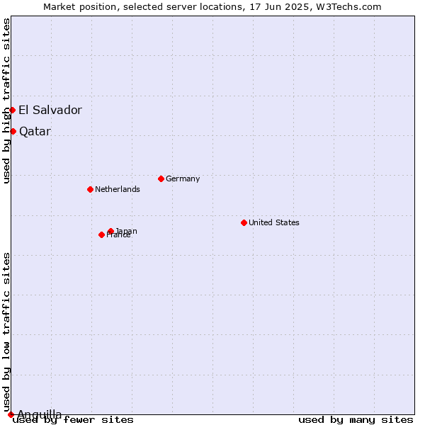 Market position of Qatar vs. El Salvador vs. Anguilla