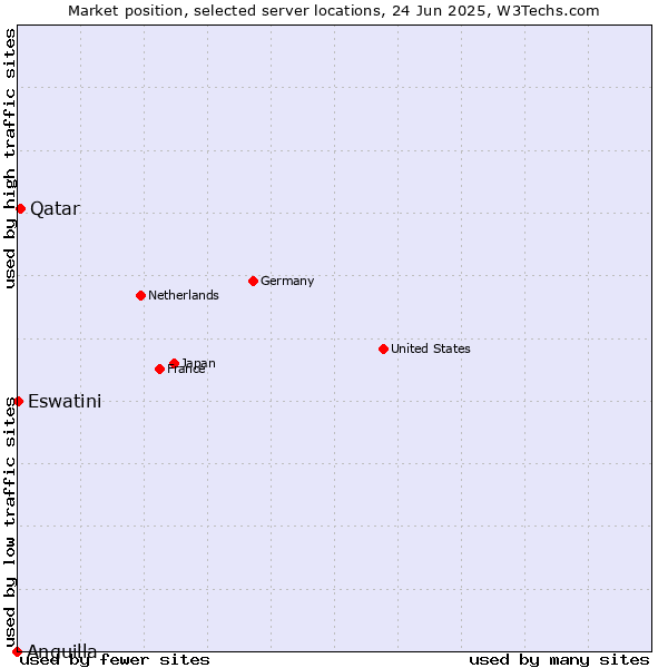 Market position of Qatar vs. Eswatini vs. Anguilla
