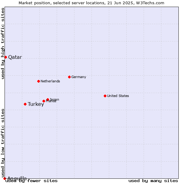 Market position of Turkey vs. Qatar vs. Anguilla