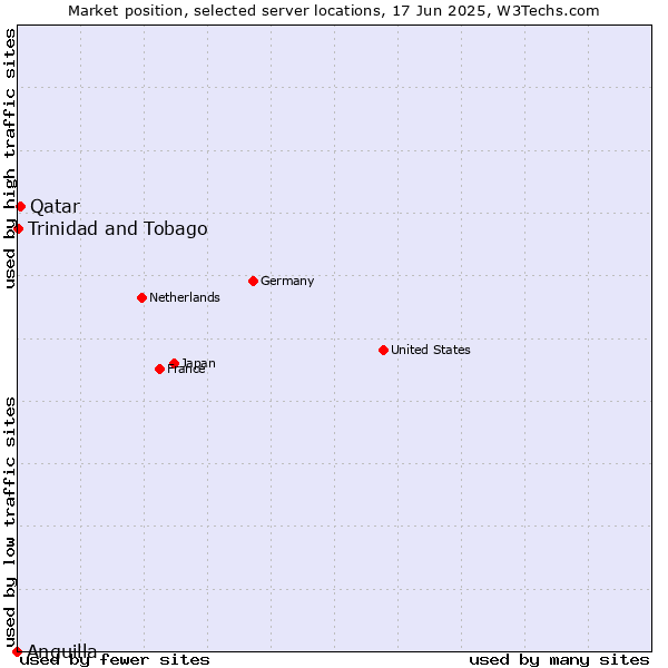 Market position of Qatar vs. Trinidad and Tobago vs. Anguilla