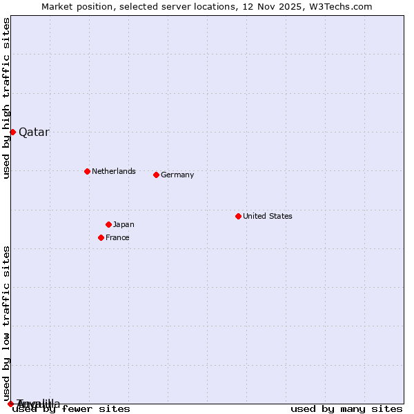 Market position of Qatar vs. Anguilla vs. Tuvalu