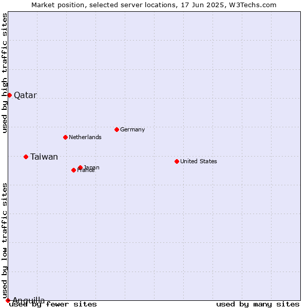 Market position of Taiwan vs. Qatar vs. Anguilla