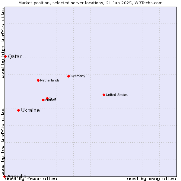 Market position of Ukraine vs. Qatar vs. Anguilla