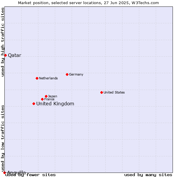 Market position of United Kingdom vs. Qatar vs. Anguilla