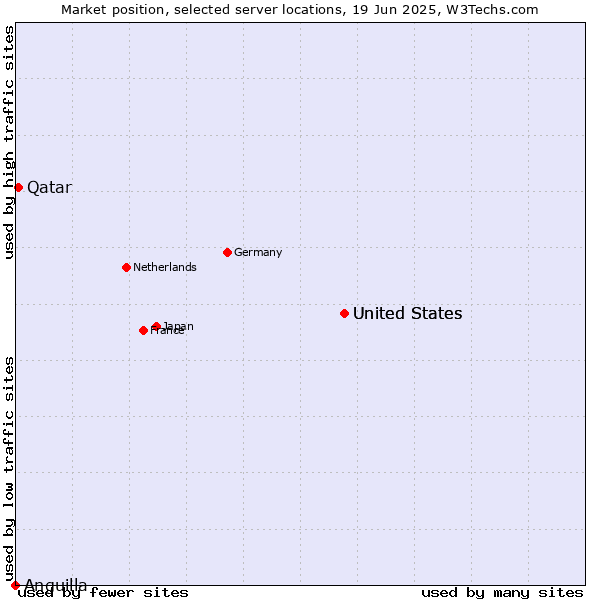 Market position of United States vs. Qatar vs. Anguilla