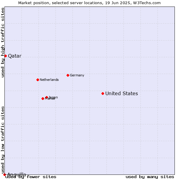 Market position of United States and territories vs. Qatar vs. Anguilla