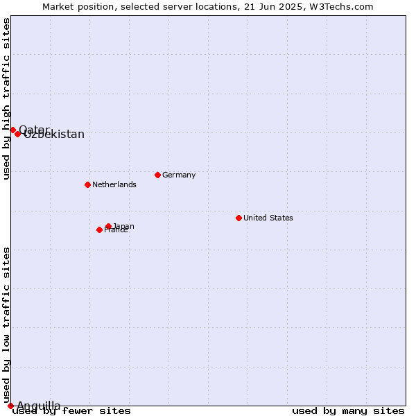 Market position of Uzbekistan vs. Qatar vs. Anguilla