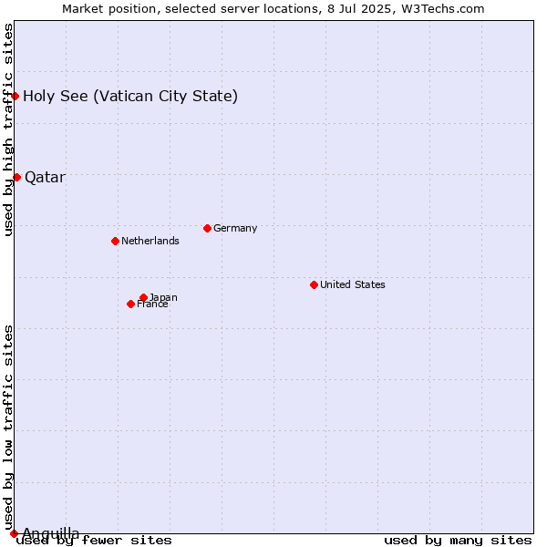 Market position of Qatar vs. Holy See (Vatican City State) vs. Anguilla