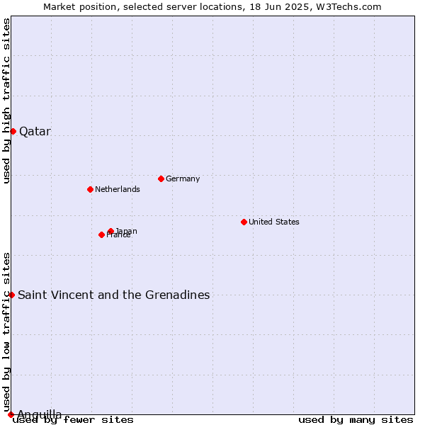 Market position of Qatar vs. Saint Vincent and the Grenadines vs. Anguilla