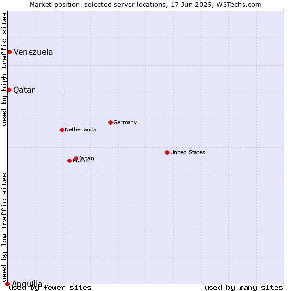 Market position of Venezuela vs. Qatar vs. Anguilla