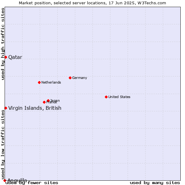 Market position of Qatar vs. Virgin Islands, British vs. Anguilla