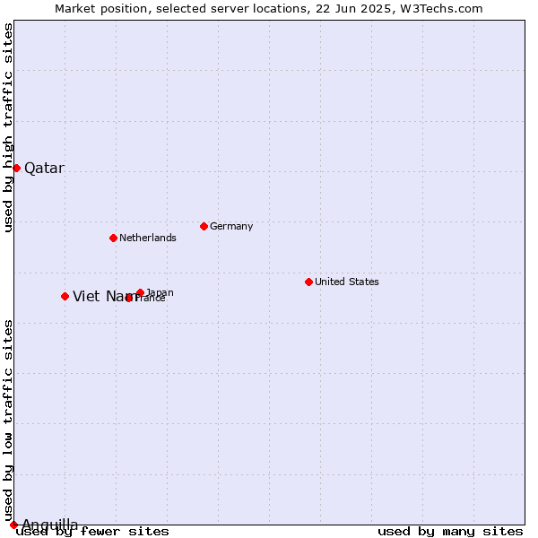Market position of Viet Nam vs. Qatar vs. Anguilla