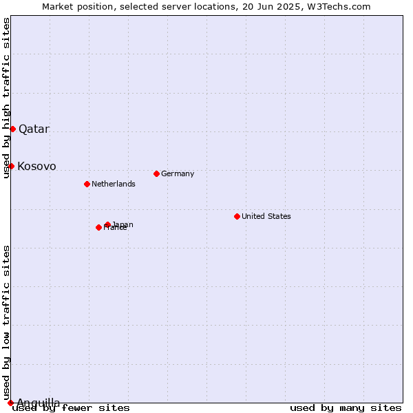 Market position of Qatar vs. Kosovo vs. Anguilla