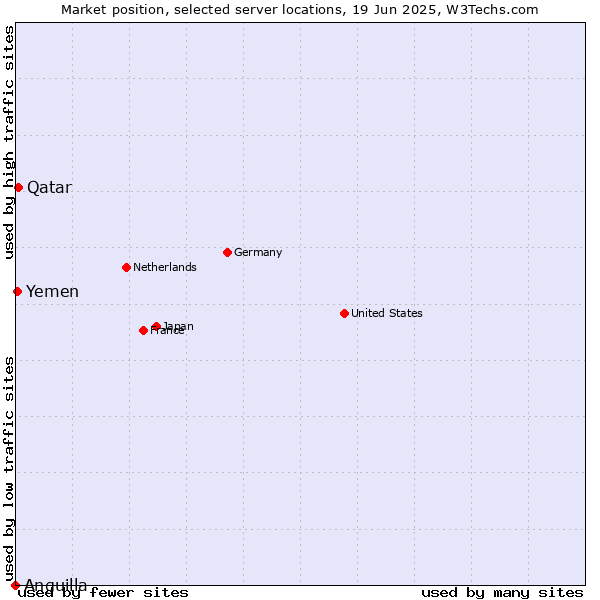 Market position of Qatar vs. Yemen vs. Anguilla