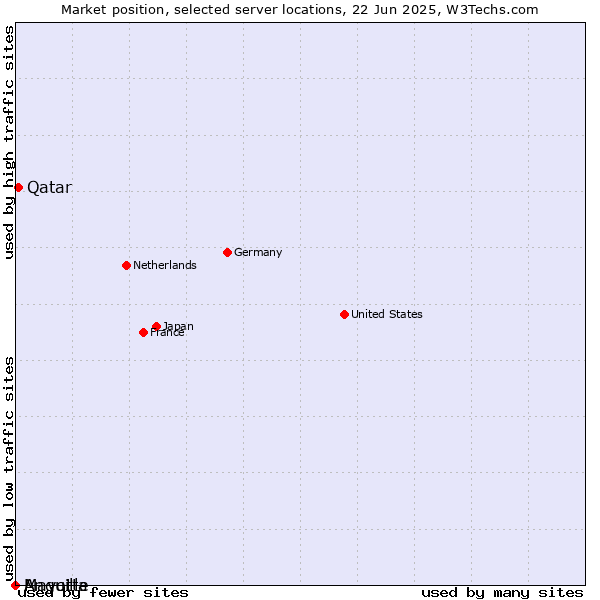 Market position of Qatar vs. Mayotte vs. Anguilla