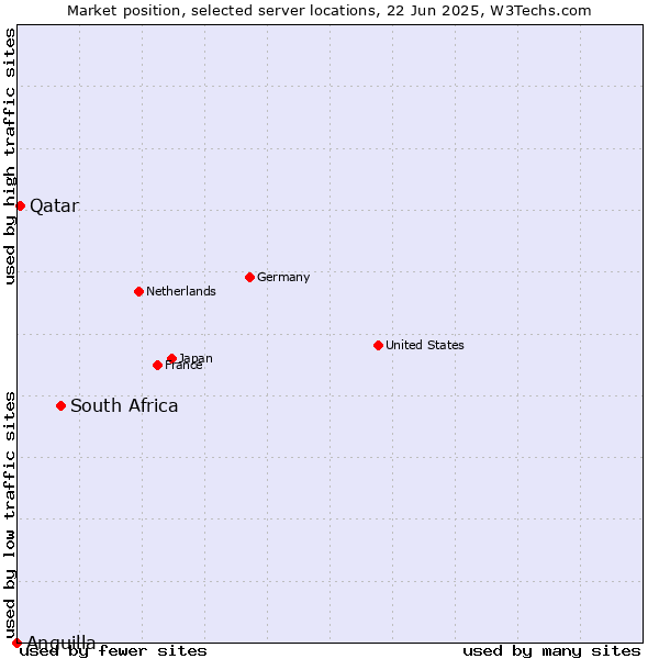 Market position of South Africa vs. Qatar vs. Anguilla
