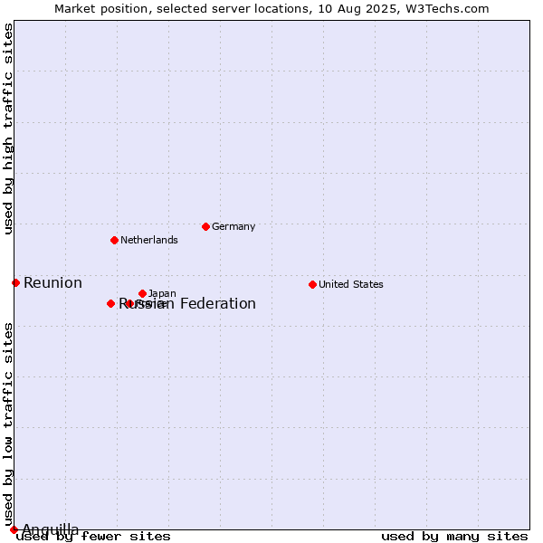 Market position of Russian Federation vs. Reunion vs. Anguilla