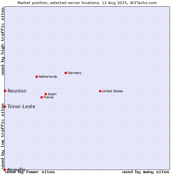 Market position of Reunion vs. Timor-Leste vs. Anguilla