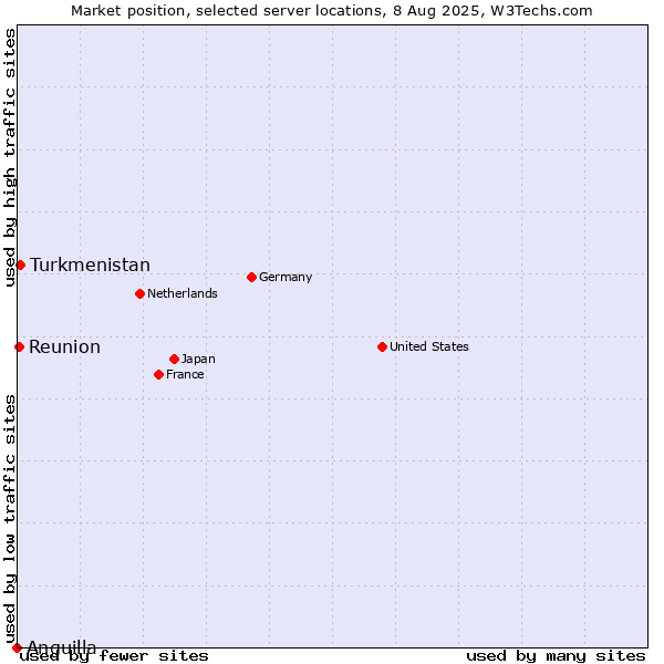 Market position of Turkmenistan vs. Reunion vs. Anguilla