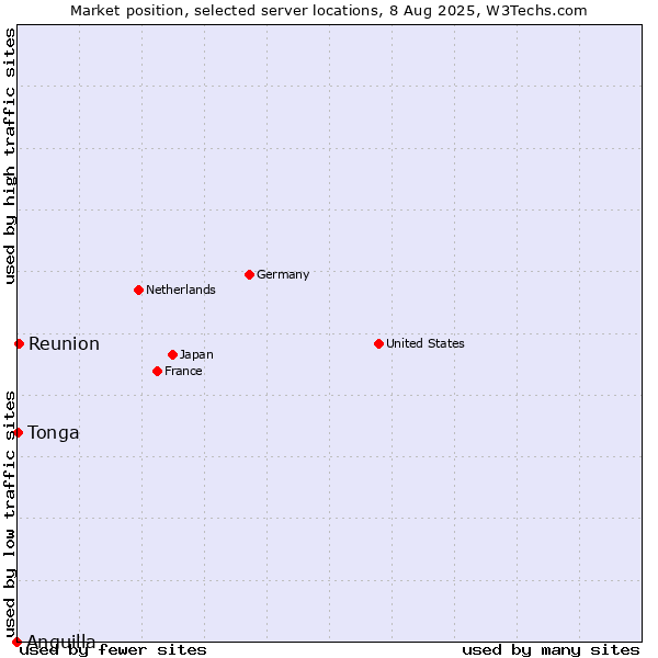 Market position of Reunion vs. Tonga vs. Anguilla