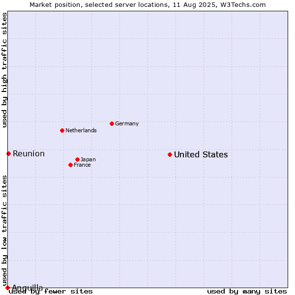 Market position of United States vs. Reunion vs. Anguilla