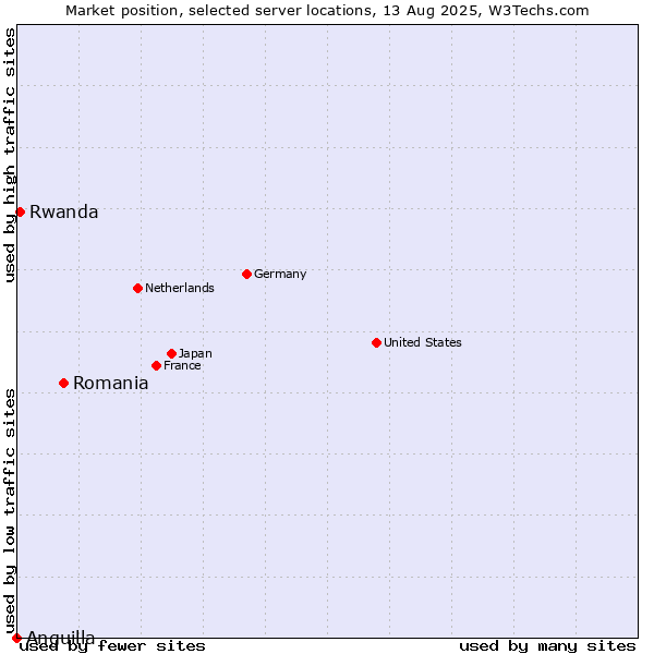 Market position of Romania vs. Rwanda vs. Anguilla