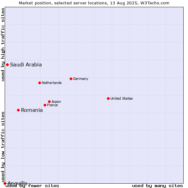 Market position of Romania vs. Saudi Arabia vs. Anguilla
