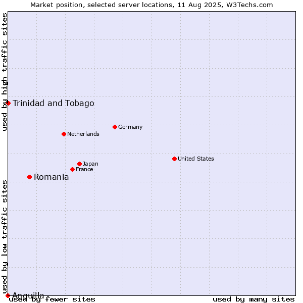 Market position of Romania vs. Trinidad and Tobago vs. Anguilla