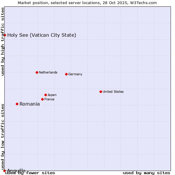 Market position of Romania vs. Holy See (Vatican City State) vs. Anguilla