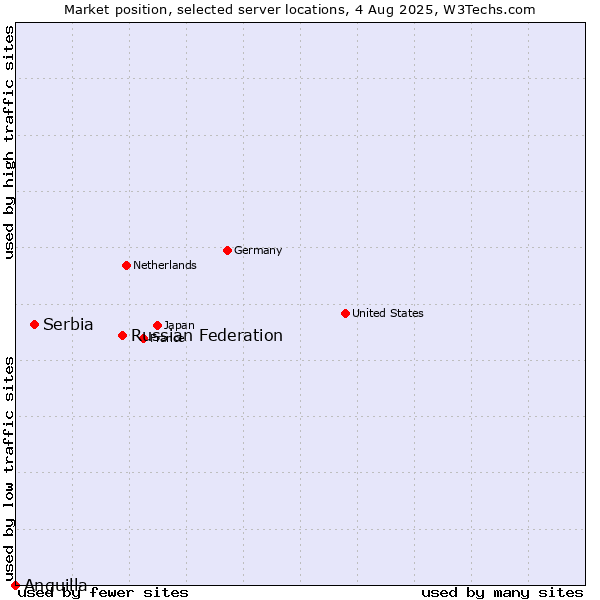 Market position of Russian Federation vs. Serbia vs. Anguilla