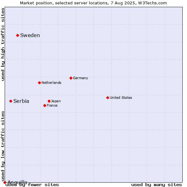 Market position of Sweden vs. Serbia vs. Anguilla