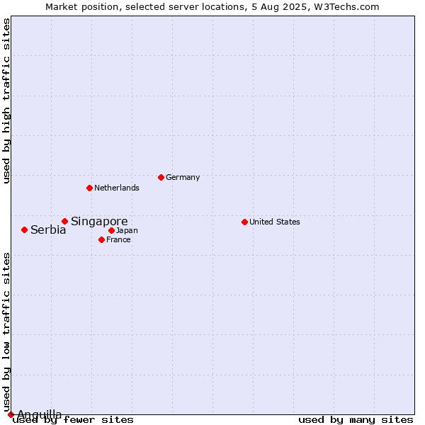 Market position of Singapore vs. Serbia vs. Anguilla
