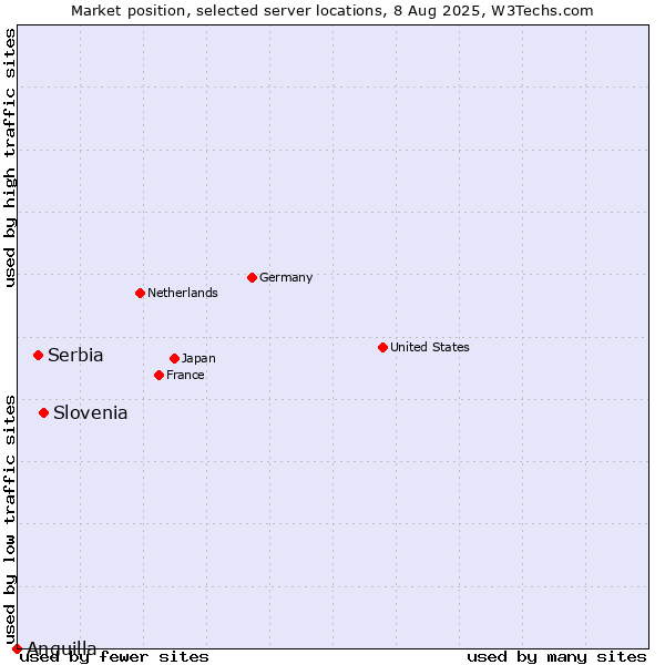 Market position of Slovenia vs. Serbia vs. Anguilla