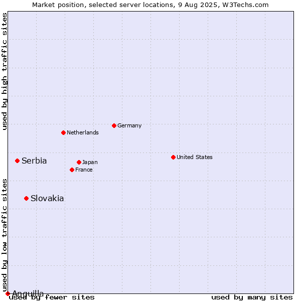 Market position of Slovakia vs. Serbia vs. Anguilla