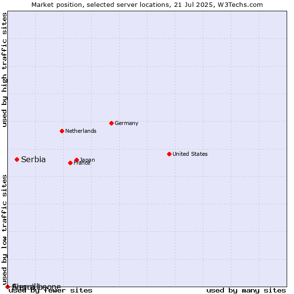 Market position of Serbia vs. Sierra Leone vs. Anguilla